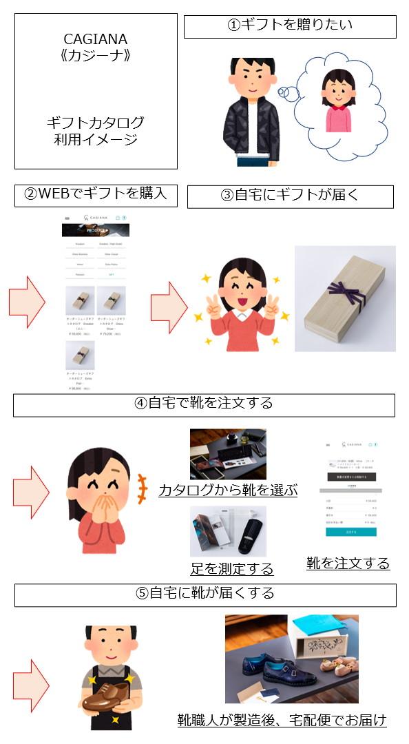 オーダーシューズギフトカタログのイメージ図